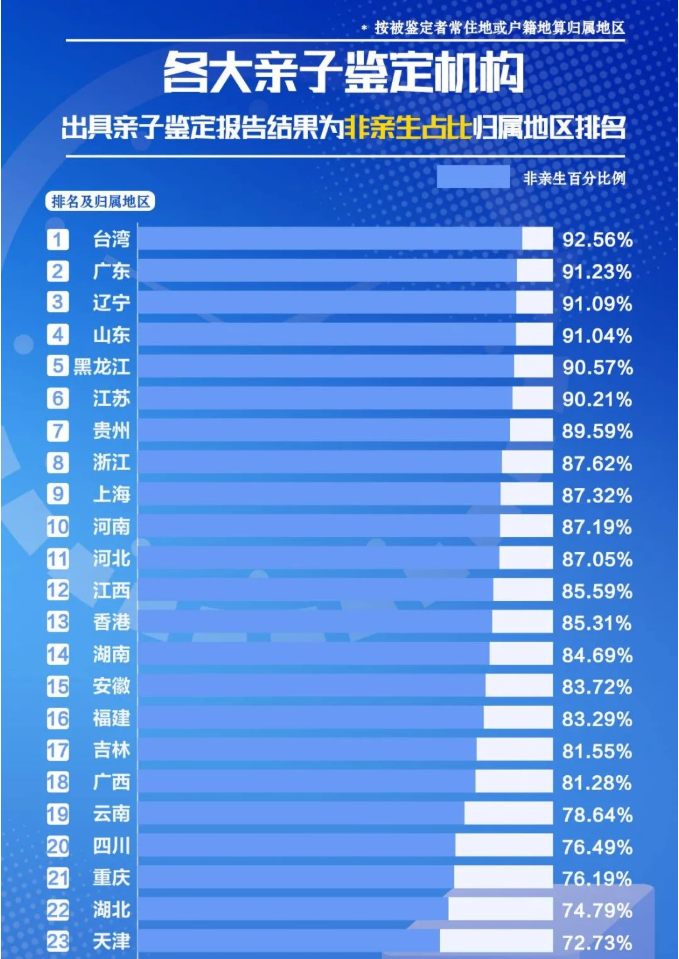親子鑒定結(jié)果為非親生占比歸屬地區(qū)排名 親子鑒定結(jié)果為非親生占比歸屬地區(qū)排名
