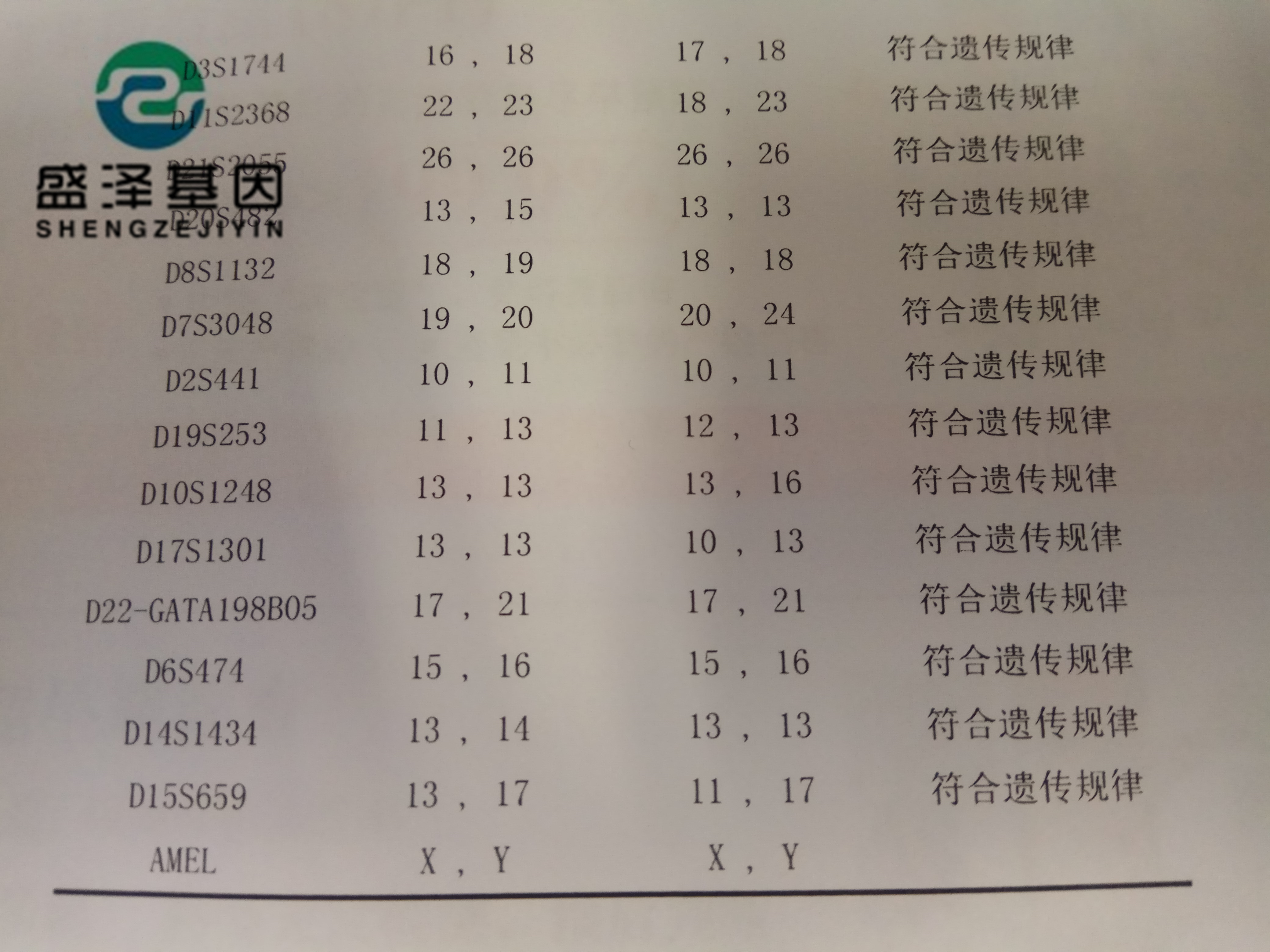 鑒定人如何看懂親子鑒定報告書上的基因分型數據和結論? 鑒定人如何看懂親子鑒定報告書上的基因分型數據和結論?