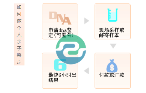 無論是中山產(chǎn)后親子鑒定還是產(chǎn)前親子鑒定，媽媽們都可以參與其中
